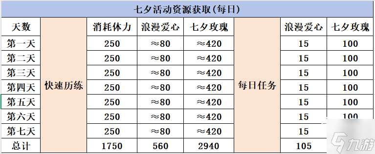 全境守衛浪漫七夕活動資源獲取攻略