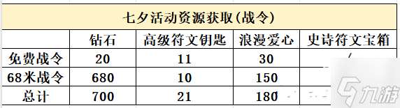 全境守衛浪漫七夕活動資源獲取攻略