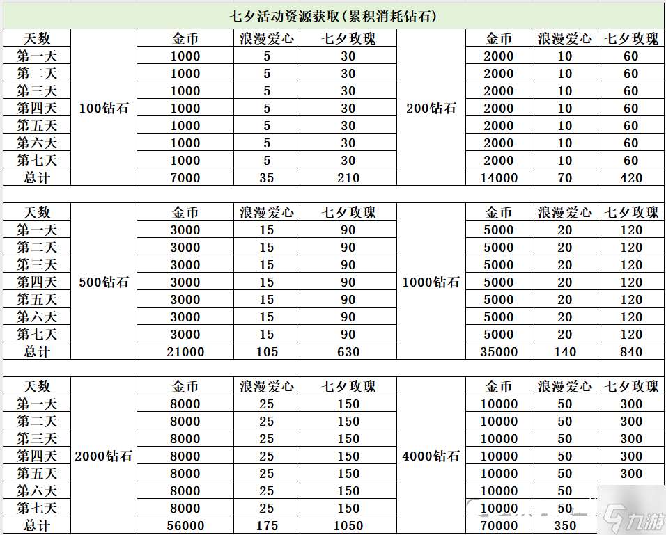 全境守衛浪漫七夕活動資源獲取攻略