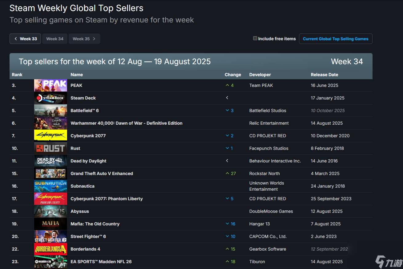 Steam周销量榜 《PEAK》登顶 《战地6》退居次席