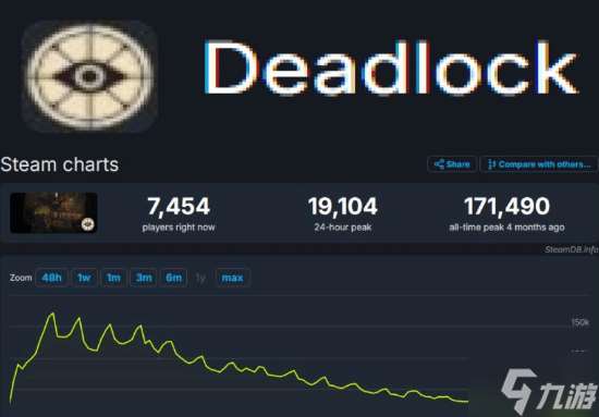 V社新作《異鎖》人氣顯著回升!一口氣公布6位新英雄量大管飽!