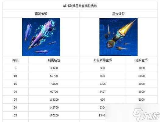 《雷霆戰機》副武器排行榜（玩轉游戲）
