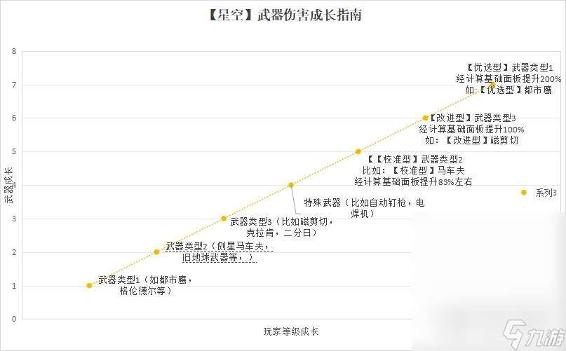 星空Starfield武器伤害成长机制详情