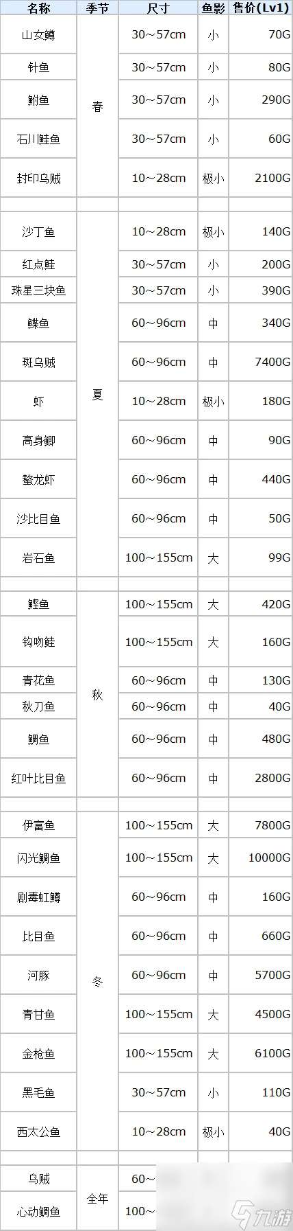 符文工厂3豪华版鱼类分布在哪里