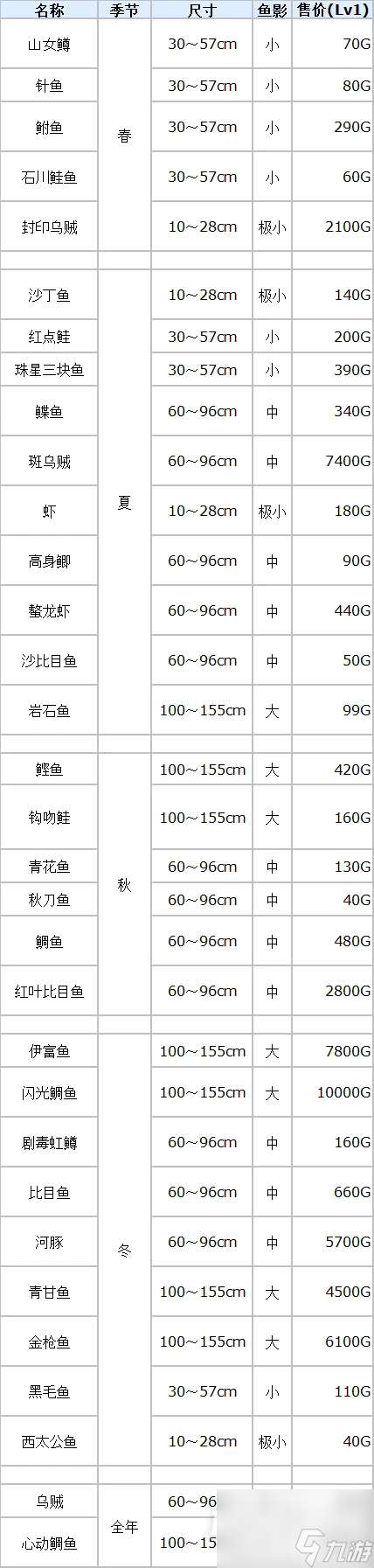 符文工厂3豪华版鱼类分布表