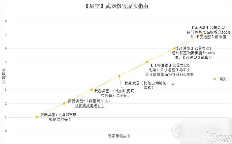 星空武器伤害成长机制是什么