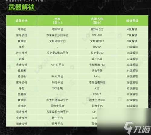 武器解锁等级介绍 使命召唤19全武器解锁等级表