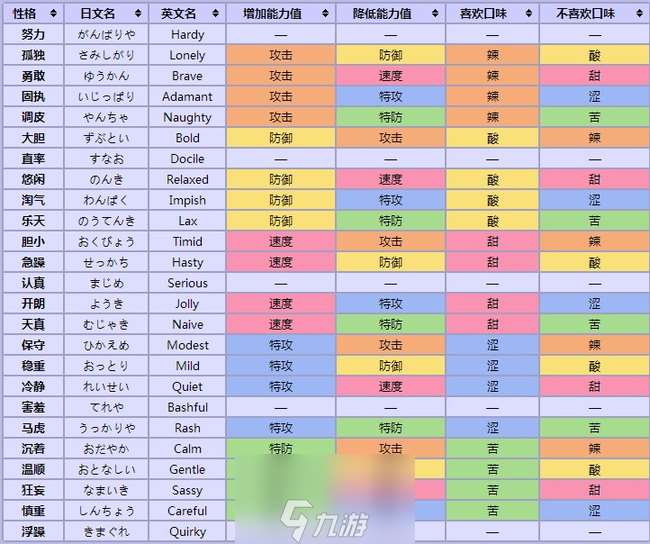 口袋妖怪性格表大全 性格汇总及改变方法