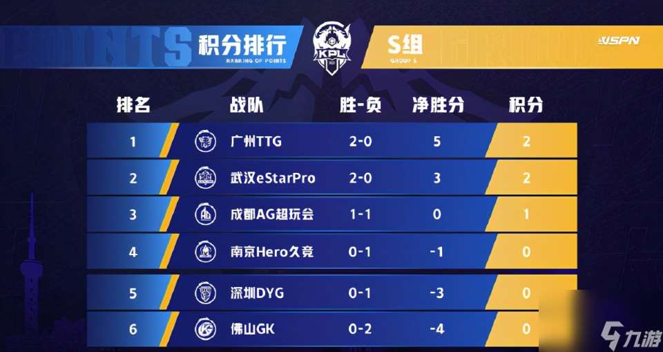 GK在S组再次折翼 险被TTG零封 清清梦奇首秀打崩马超