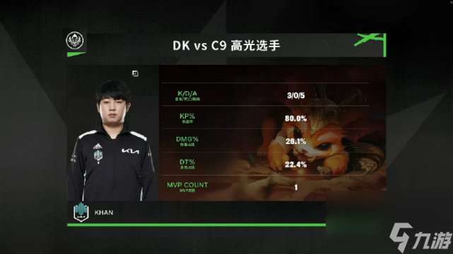 Khan太猛了 小虎危险了 DK横扫C9 米勒高度赞扬 笑笑狂吹