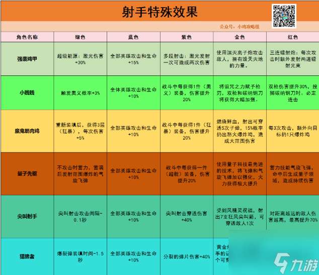 小鸡攻略 超级主C英雄 射手全英雄干货解析