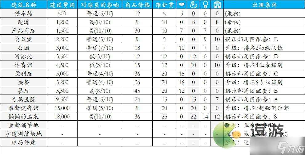 冠军足球物语1设施建造攻略