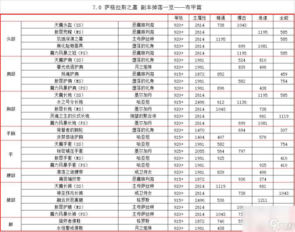 魔兽萨格拉斯之墓掉落奖励汇总 萨格拉斯之墓副本值得刷吗