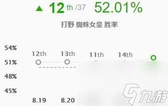 蜘蛛女皇出裝順序推薦 英雄聯盟蜘蛛女皇玩法技巧  干貨