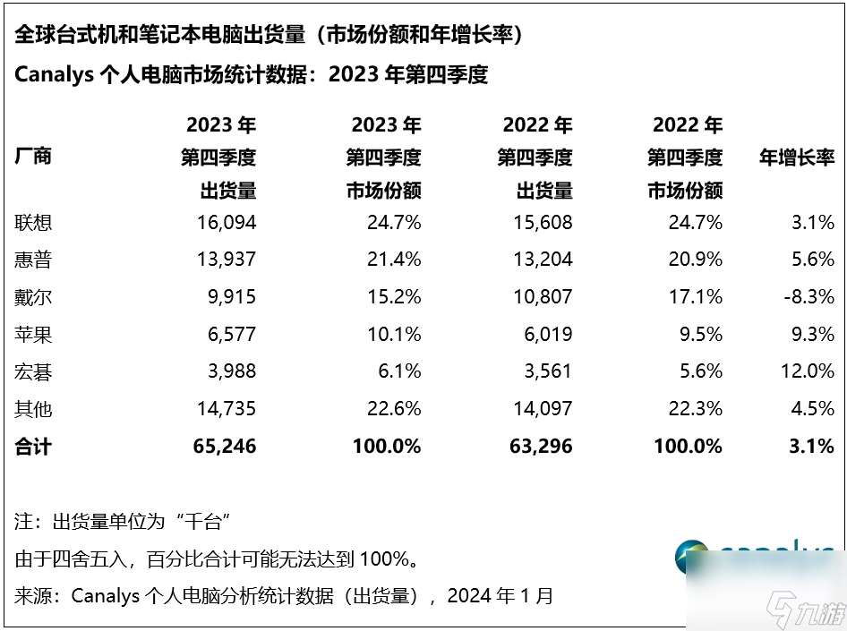 PC连续7个季度下滑终结 联想 终于等来换机潮