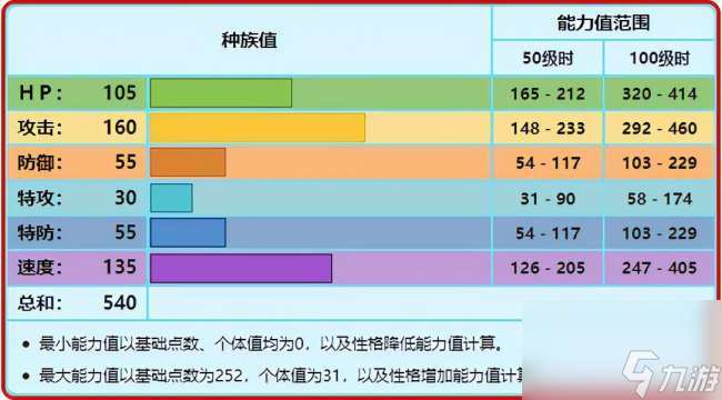 宝可梦达摩狒狒伽勒尔形态与性格配招 附种族值 特性与打法