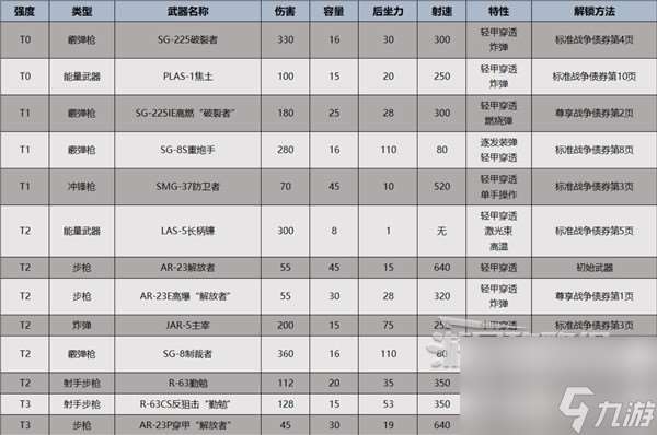 《地狱潜者2 绝地潜兵2 》全时期武器推荐及强度排行榜