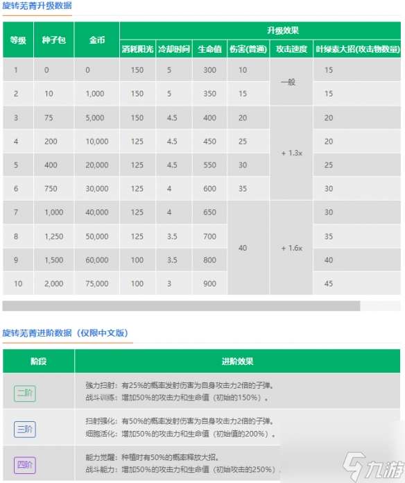 植物大战僵尸2旋转芜菁技能介绍