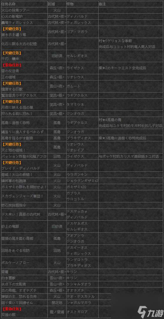 怪物猎人x三星关键任务 怪物猎人X集会所下位3星关键任务介绍