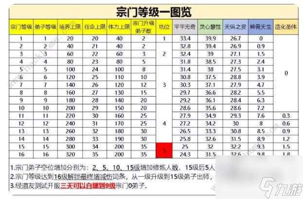 宗门白嫖升级技能怎么升级到16级