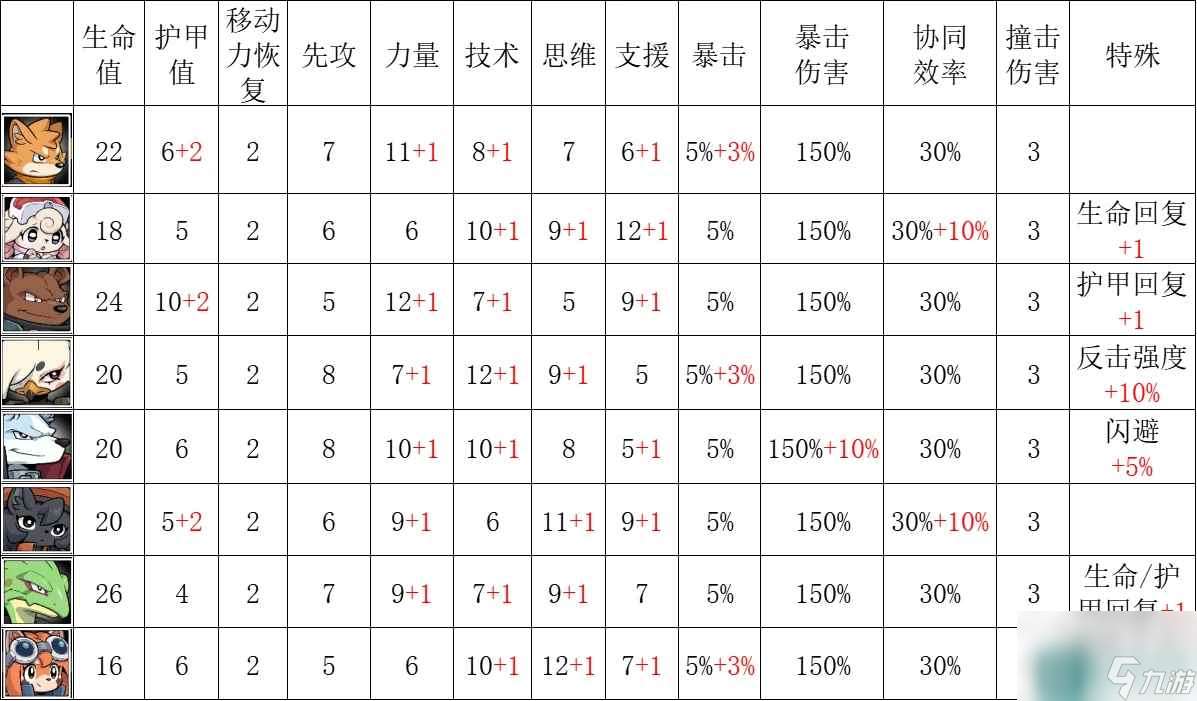 異界失控角色介紹 全角色屬性介紹