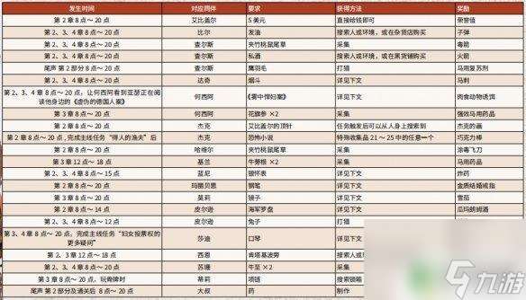 荒野大镖客2营地请求奖励 荒野大镖客2营地全物品请求