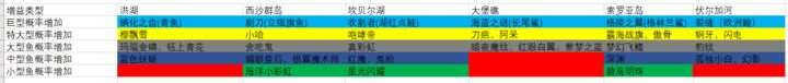 欢乐钓鱼大师怎么钓指定稀有鱼 指定稀有鱼类钓取攻略