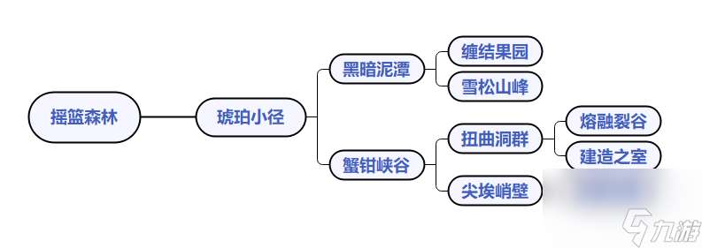 拱谷世界 常见地图&卡关问题介绍