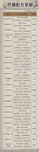 叫我大掌柜药铺疑难杂症药方有什么 全部配方介绍