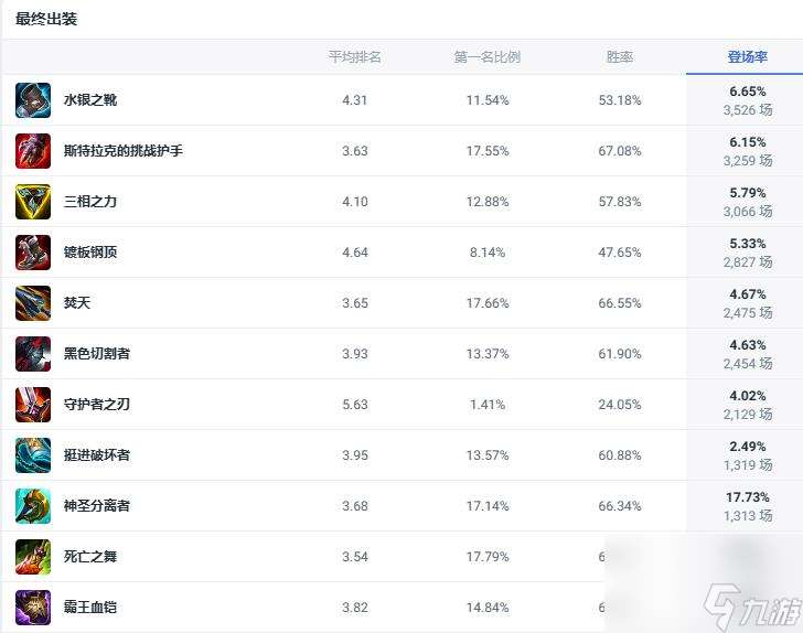 英雄联盟斗魂竞技场t0英雄介绍