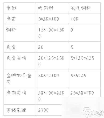 解忧小村落养鱼有什么用 养鱼收益介绍