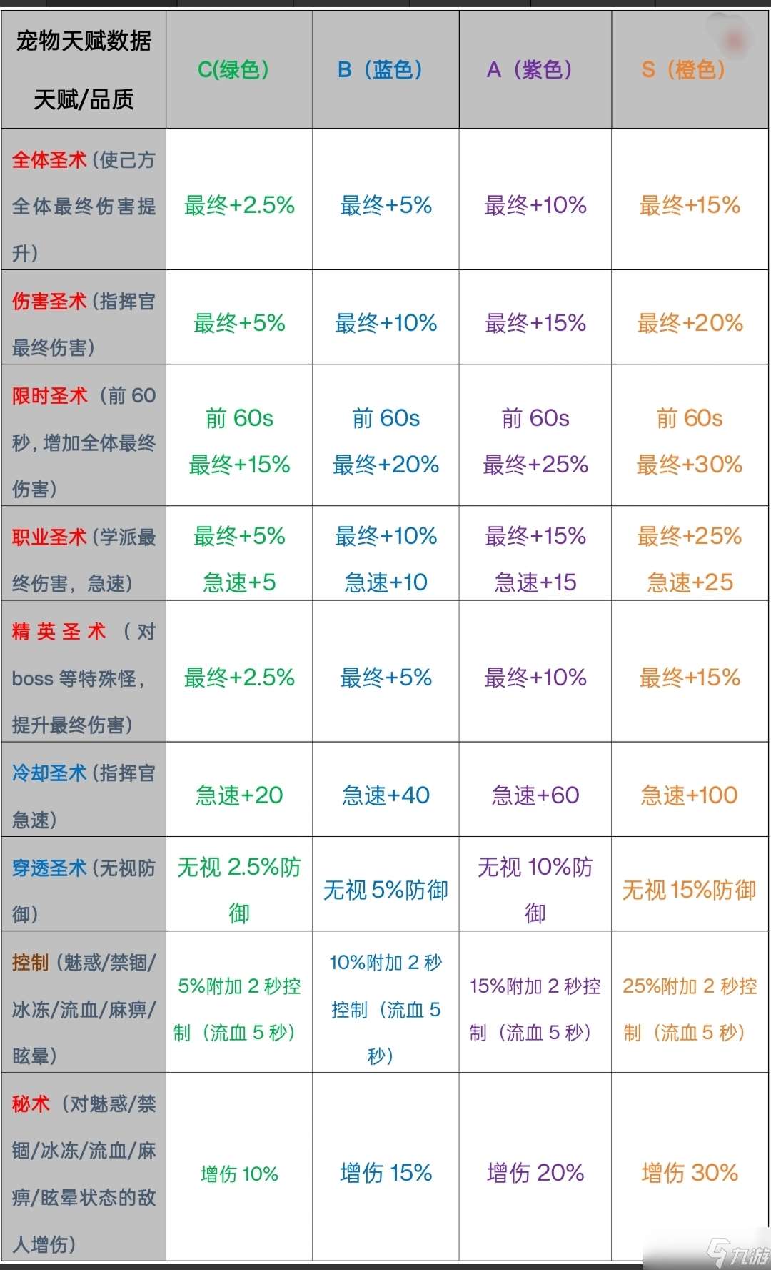 勇闯女巫塔魔宠天赋数据推荐