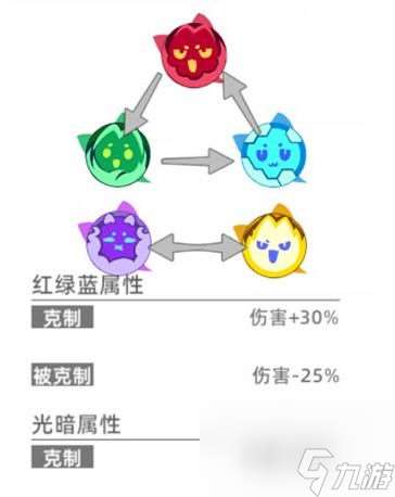 猫之城属性相克攻略 猫之城属性相克关系是什么