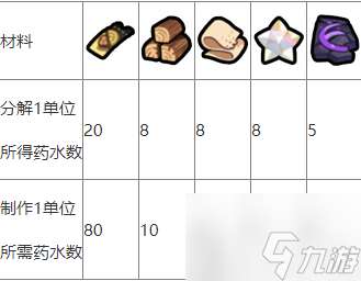 勇士食堂炼金材料转化量是多少 炼金材料转化量介绍详情