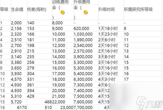 海岛奇兵兵种升级数据大全 海岛奇兵兵种升级数据介绍