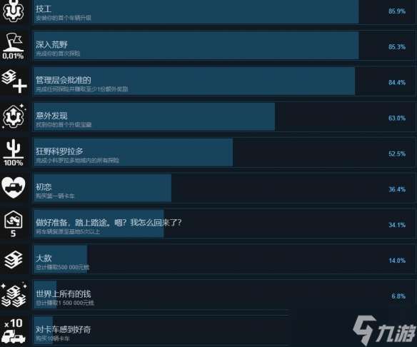 《远征泥泞奔驰》成就有什么 成就介绍