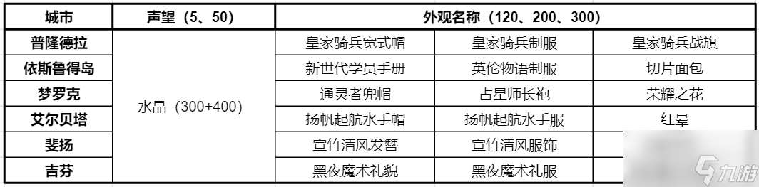 仙境传说RO 新启航委托板任务具体完成指南