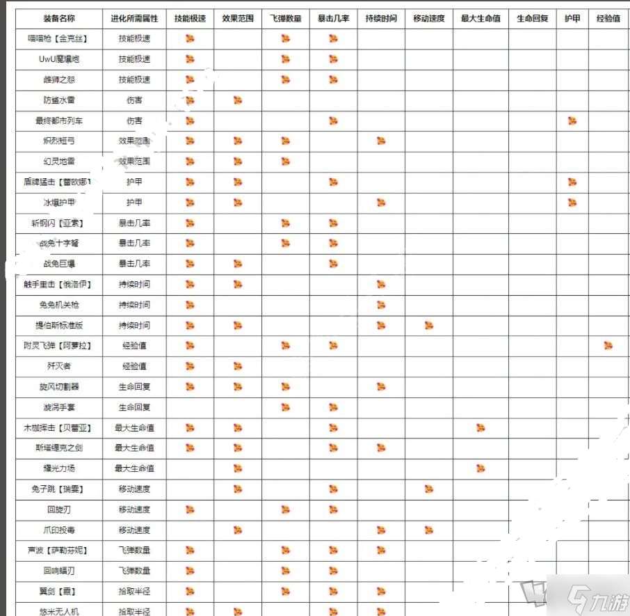 英雄联盟无尽狂潮进化表大全 无尽狂潮全装备进化后效果介绍