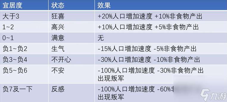 文明6怎么提高宜居度
