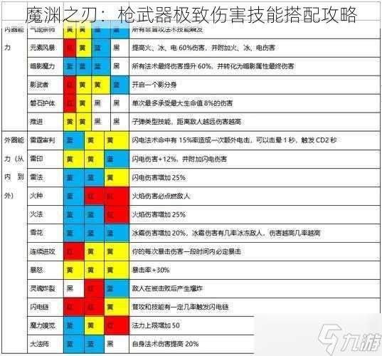 魔渊之刃 枪武器极致伤害技能搭配攻略