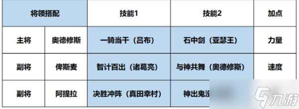 征服与霸业奥德修斯阵容搭配推荐 征服与霸业攻略详情