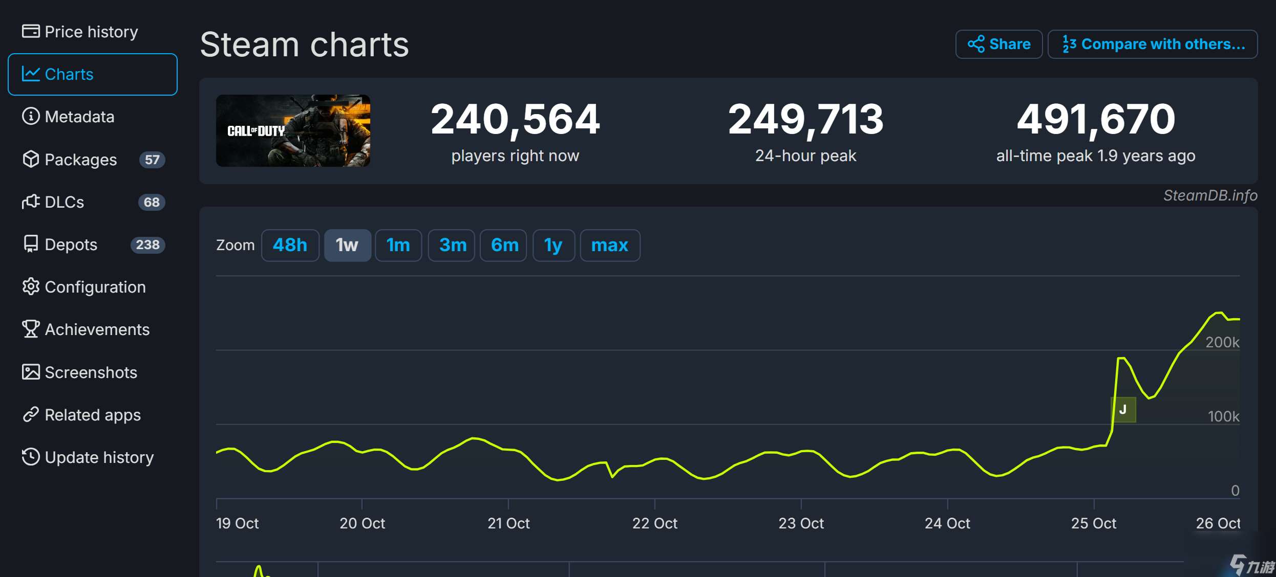 《使命召唤21 黑色行动6》Steam首发峰值25万