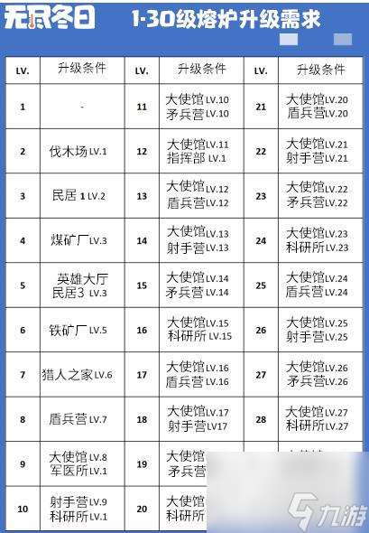 无尽冬日大熔炉1-30级升级前置条件