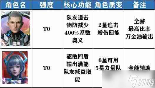 吞噬星空黎明角色强度节奏榜怎么样 强度节奏榜介绍