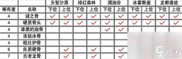 怪物獵人荒野古老龍骨獲取方法推薦