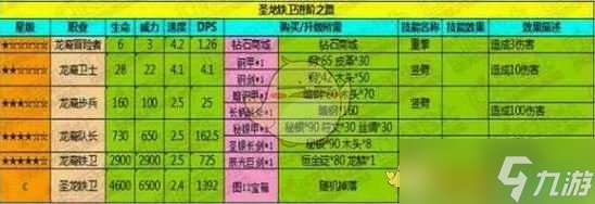 《地下城堡》圣龍鐵衛(wèi)屬性解析