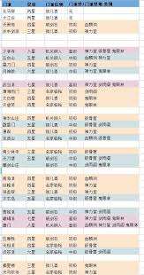 這就是江湖東瀛地區門派介紹及所需物品是什么