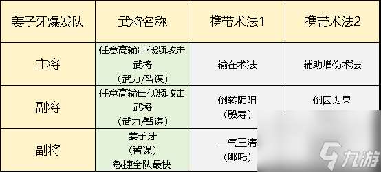 封神開天姜子牙爆發隊搭配攻略