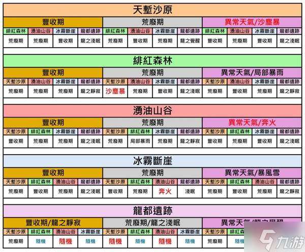 《怪物獵人荒野》NPC采集委托對照表 環境對采集量影響整理