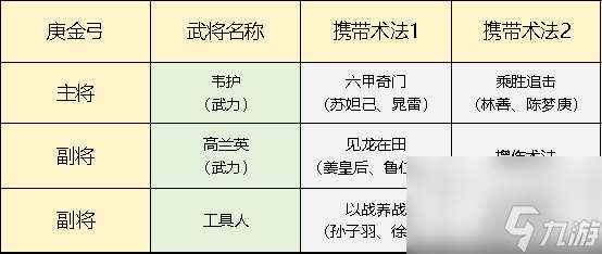封神開天庚金弓搭配攻略
